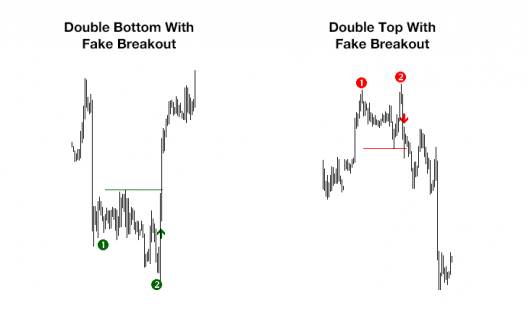 Double Top Bottom Fake Breakout real chart